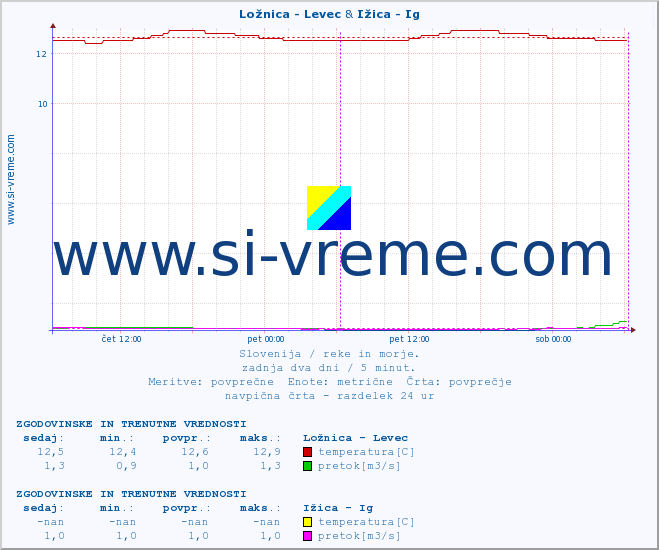 POVPREČJE :: Ložnica - Levec & Ižica - Ig :: temperatura | pretok | višina :: zadnja dva dni / 5 minut.