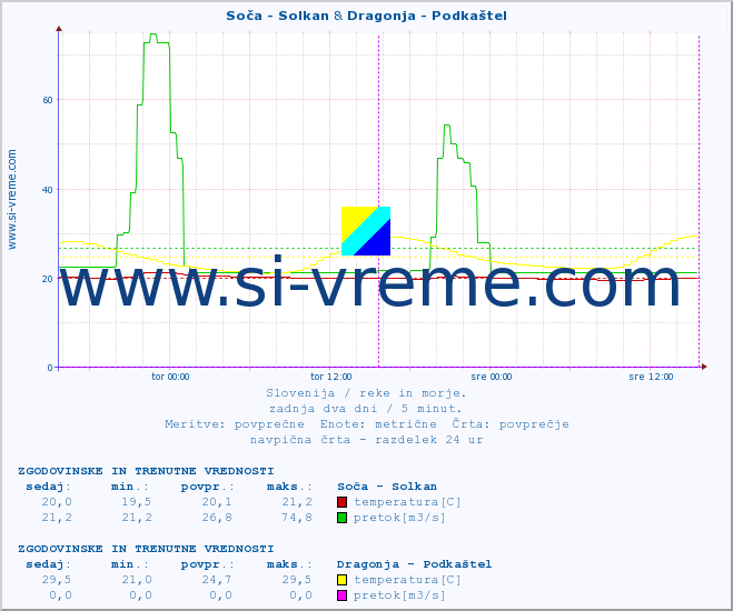 POVPREČJE :: Soča - Solkan & Dragonja - Podkaštel :: temperatura | pretok | višina :: zadnja dva dni / 5 minut.