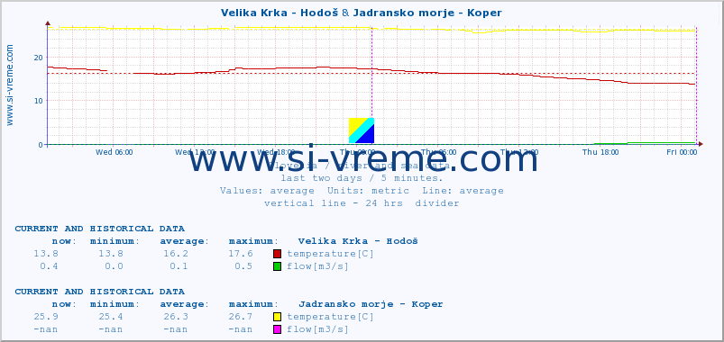  :: Velika Krka - Hodoš & Jadransko morje - Koper :: temperature | flow | height :: last two days / 5 minutes.