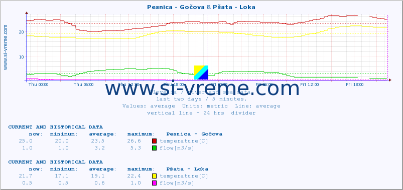  :: Pesnica - Gočova & Pšata - Loka :: temperature | flow | height :: last two days / 5 minutes.