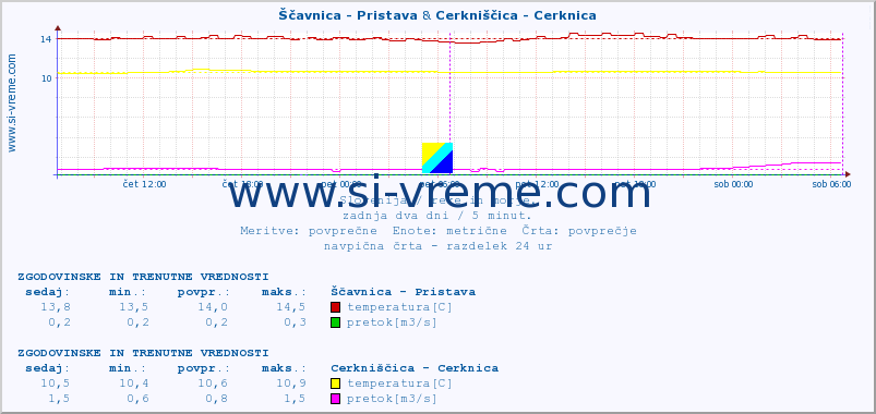 POVPREČJE :: Ščavnica - Pristava & Cerkniščica - Cerknica :: temperatura | pretok | višina :: zadnja dva dni / 5 minut.