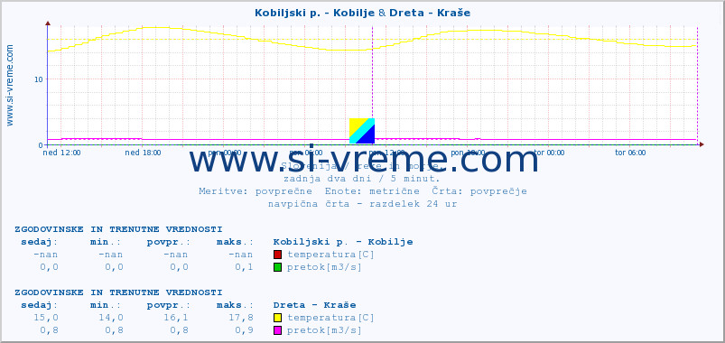 POVPREČJE :: Kobiljski p. - Kobilje & Dreta - Kraše :: temperatura | pretok | višina :: zadnja dva dni / 5 minut.