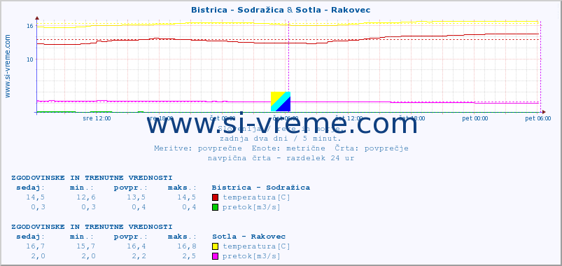 POVPREČJE :: Bistrica - Sodražica & Sotla - Rakovec :: temperatura | pretok | višina :: zadnja dva dni / 5 minut.