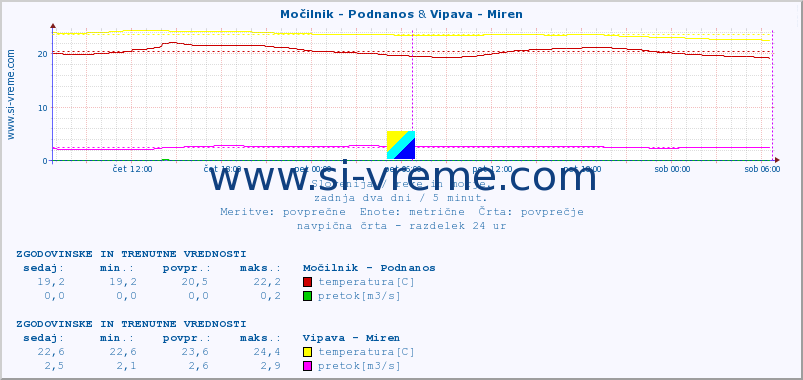 POVPREČJE :: Močilnik - Podnanos & Vipava - Miren :: temperatura | pretok | višina :: zadnja dva dni / 5 minut.