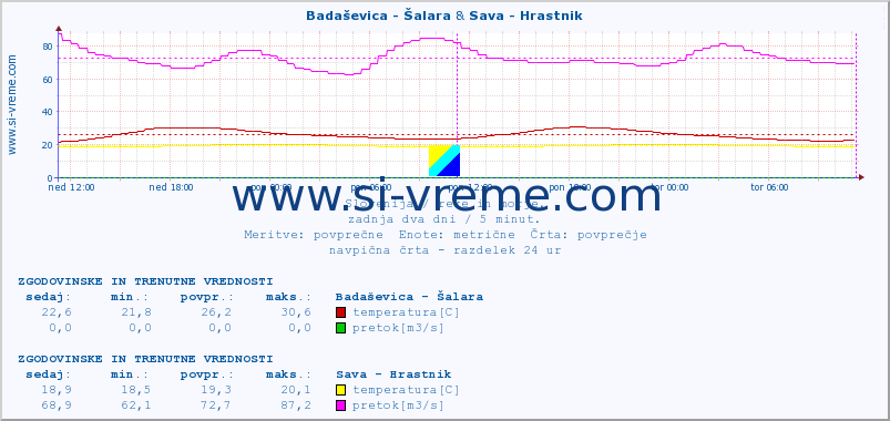 POVPREČJE :: Badaševica - Šalara & Sava - Hrastnik :: temperatura | pretok | višina :: zadnja dva dni / 5 minut.