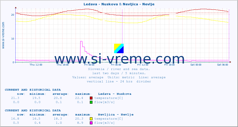  :: Ledava - Nuskova & Nevljica - Nevlje :: temperature | flow | height :: last two days / 5 minutes.