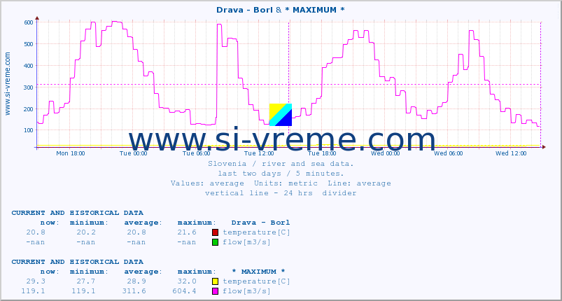  :: Drava - Borl & * MAXIMUM * :: temperature | flow | height :: last two days / 5 minutes.