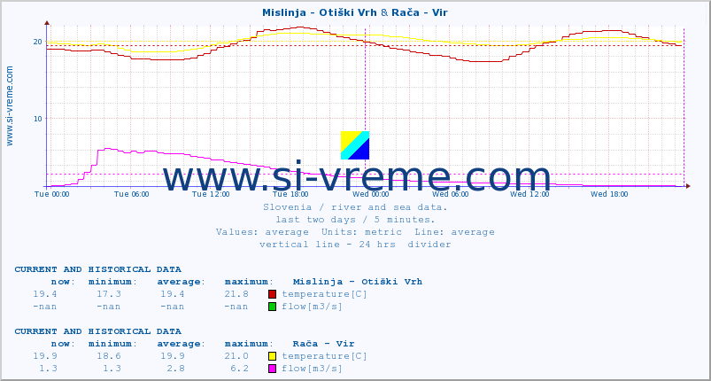  :: Mislinja - Otiški Vrh & Rača - Vir :: temperature | flow | height :: last two days / 5 minutes.