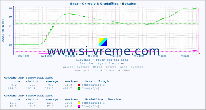  :: Sava - Okroglo & Gradaščica - Bokalce :: temperature | flow | height :: last two days / 5 minutes.