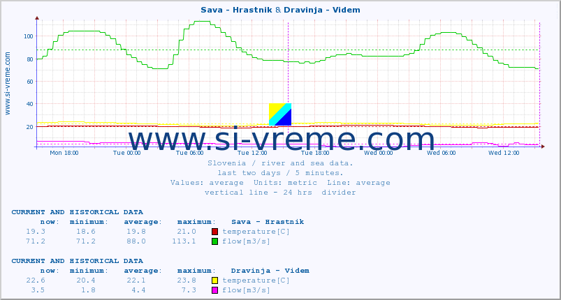  :: Sava - Hrastnik & Dravinja - Videm :: temperature | flow | height :: last two days / 5 minutes.