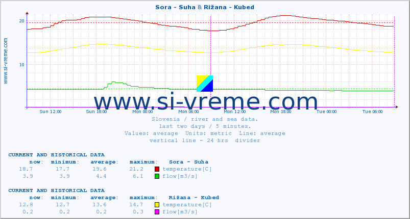  :: Sora - Suha & Rižana - Kubed :: temperature | flow | height :: last two days / 5 minutes.