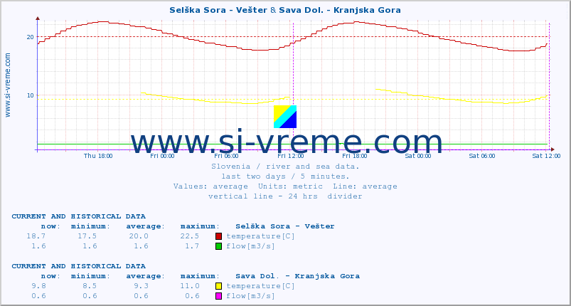  :: Selška Sora - Vešter & Sava Dol. - Kranjska Gora :: temperature | flow | height :: last two days / 5 minutes.