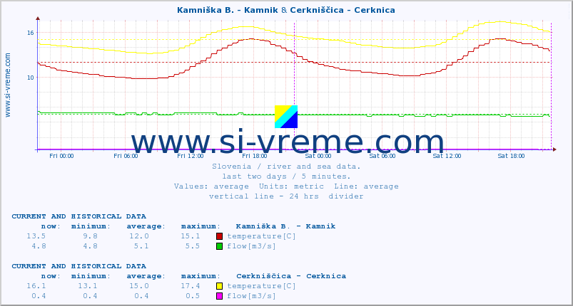  :: Kamniška B. - Kamnik & Cerkniščica - Cerknica :: temperature | flow | height :: last two days / 5 minutes.
