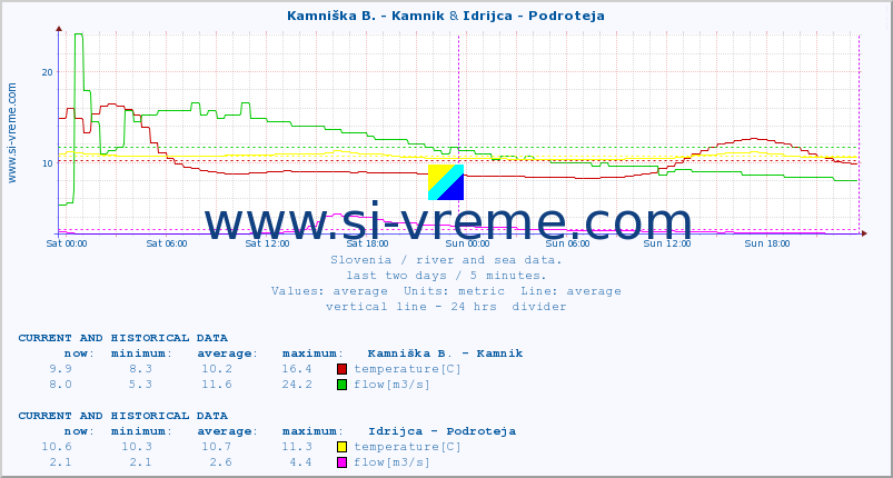  :: Kamniška B. - Kamnik & Idrijca - Podroteja :: temperature | flow | height :: last two days / 5 minutes.