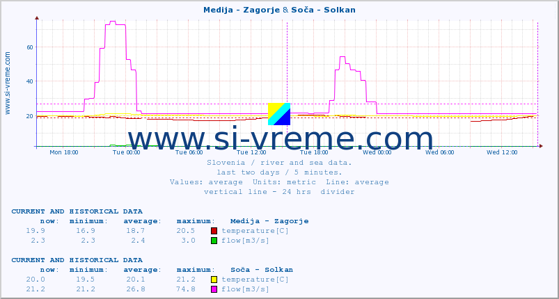  :: Medija - Zagorje & Soča - Solkan :: temperature | flow | height :: last two days / 5 minutes.