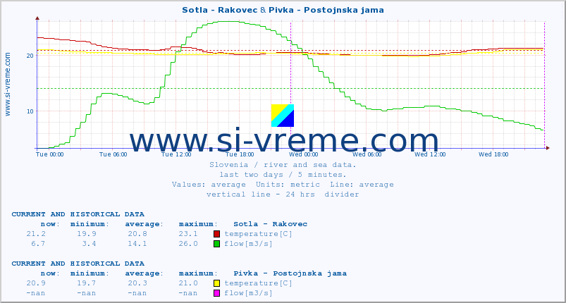  :: Sotla - Rakovec & Pivka - Postojnska jama :: temperature | flow | height :: last two days / 5 minutes.