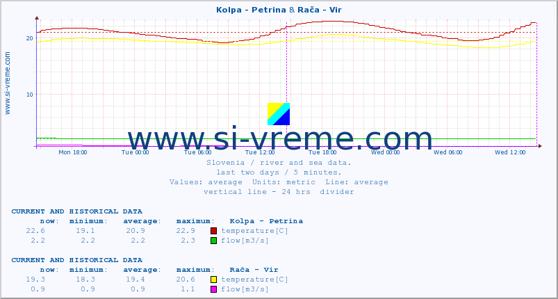  :: Kolpa - Petrina & Rača - Vir :: temperature | flow | height :: last two days / 5 minutes.