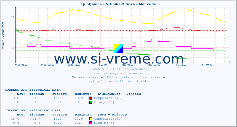  :: Ljubljanica - Vrhnika & Sora - Medvode :: temperature | flow | height :: last two days / 5 minutes.