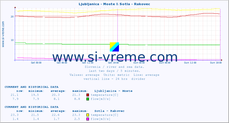  :: Ljubljanica - Moste & Sotla - Rakovec :: temperature | flow | height :: last two days / 5 minutes.