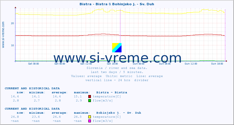  :: Bistra - Bistra & Bohinjsko j. - Sv. Duh :: temperature | flow | height :: last two days / 5 minutes.