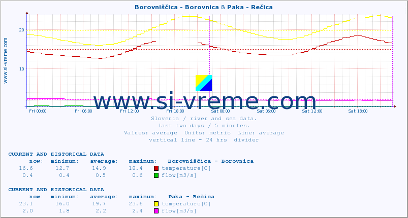  :: Borovniščica - Borovnica & Paka - Rečica :: temperature | flow | height :: last two days / 5 minutes.