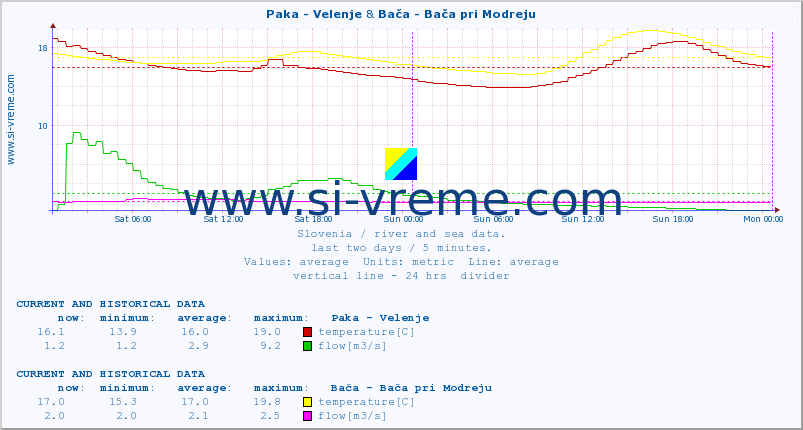  :: Paka - Velenje & Bača - Bača pri Modreju :: temperature | flow | height :: last two days / 5 minutes.