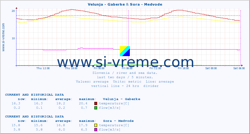  :: Velunja - Gaberke & Sora - Medvode :: temperature | flow | height :: last two days / 5 minutes.