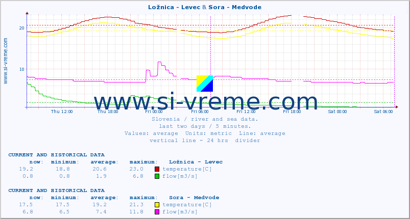  :: Ložnica - Levec & Sora - Medvode :: temperature | flow | height :: last two days / 5 minutes.