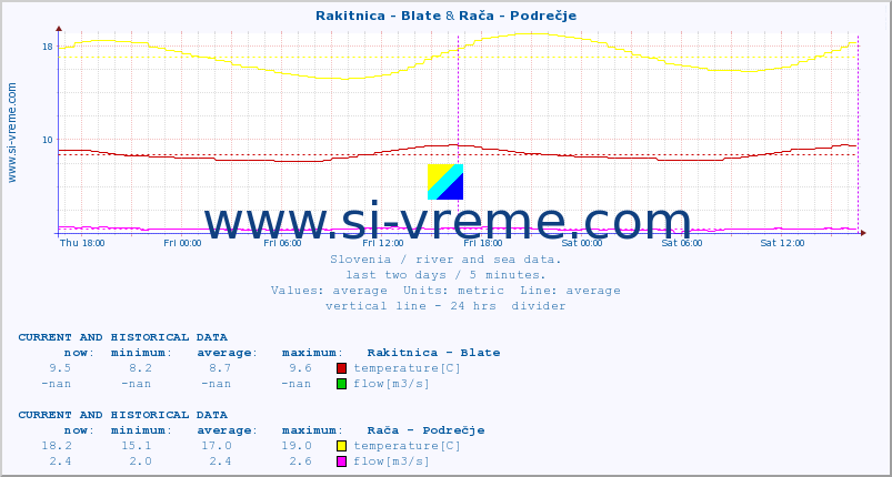  :: Rakitnica - Blate & Rača - Podrečje :: temperature | flow | height :: last two days / 5 minutes.