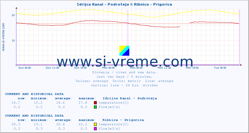  :: Idrijca Kanal - Podroteja & Ribnica - Prigorica :: temperature | flow | height :: last two days / 5 minutes.