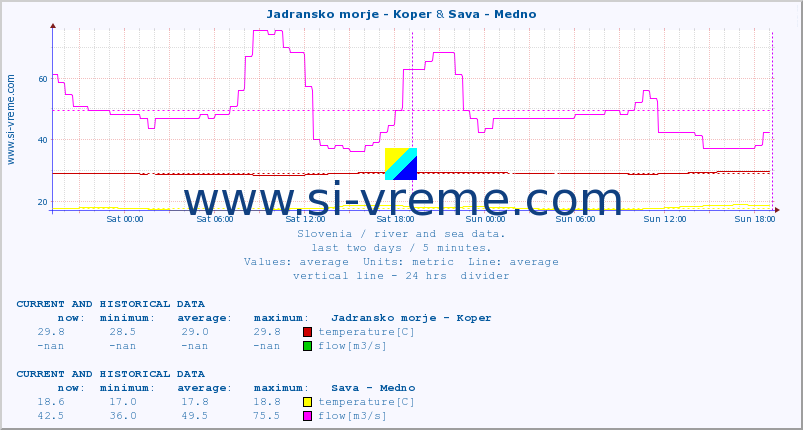  :: Jadransko morje - Koper & Sava - Medno :: temperature | flow | height :: last two days / 5 minutes.