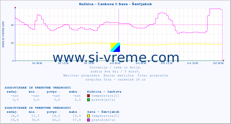 POVPREČJE :: Kučnica - Cankova & Sava - Šentjakob :: temperatura | pretok | višina :: zadnja dva dni / 5 minut.