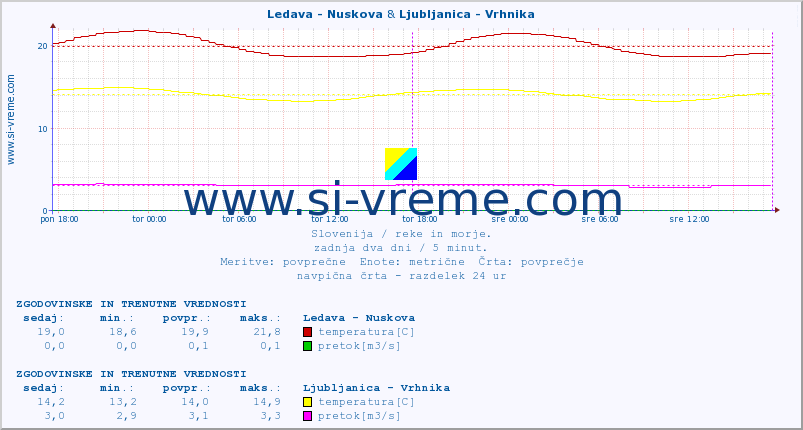 POVPREČJE :: Ledava - Nuskova & Ljubljanica - Vrhnika :: temperatura | pretok | višina :: zadnja dva dni / 5 minut.