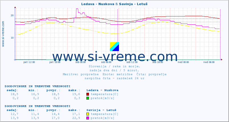 POVPREČJE :: Ledava - Nuskova & Savinja - Letuš :: temperatura | pretok | višina :: zadnja dva dni / 5 minut.