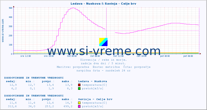 POVPREČJE :: Ledava - Nuskova & Savinja - Celje brv :: temperatura | pretok | višina :: zadnja dva dni / 5 minut.