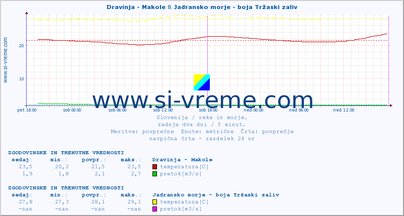 POVPREČJE :: Dravinja - Makole & Jadransko morje - boja Tržaski zaliv :: temperatura | pretok | višina :: zadnja dva dni / 5 minut.