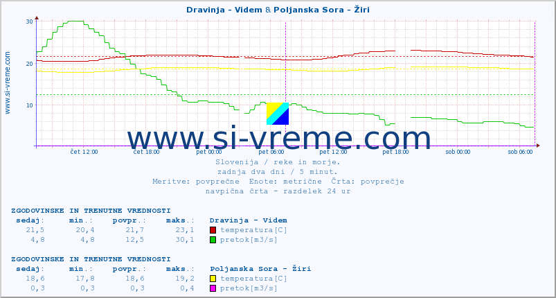 POVPREČJE :: Dravinja - Videm & Poljanska Sora - Žiri :: temperatura | pretok | višina :: zadnja dva dni / 5 minut.