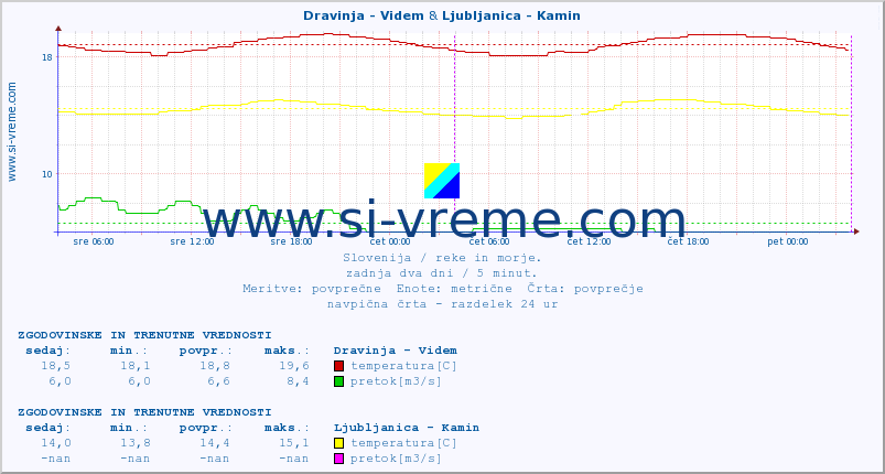 POVPREČJE :: Dravinja - Videm & Ljubljanica - Kamin :: temperatura | pretok | višina :: zadnja dva dni / 5 minut.