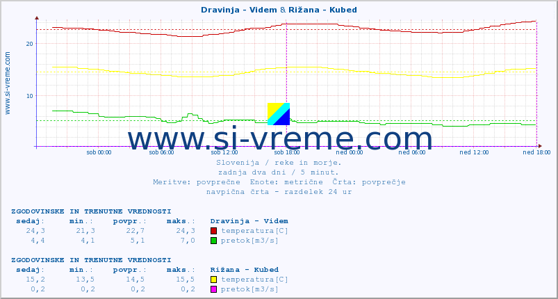 POVPREČJE :: Dravinja - Videm & Rižana - Kubed :: temperatura | pretok | višina :: zadnja dva dni / 5 minut.