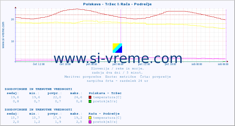 POVPREČJE :: Polskava - Tržec & Rača - Podrečje :: temperatura | pretok | višina :: zadnja dva dni / 5 minut.