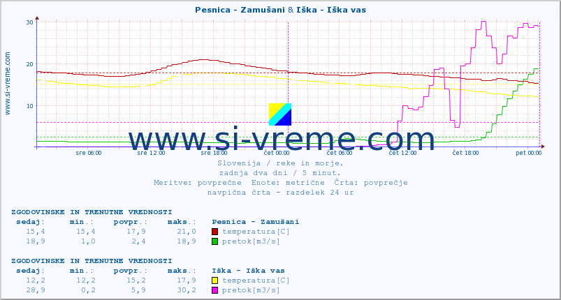 POVPREČJE :: Pesnica - Zamušani & Iška - Iška vas :: temperatura | pretok | višina :: zadnja dva dni / 5 minut.