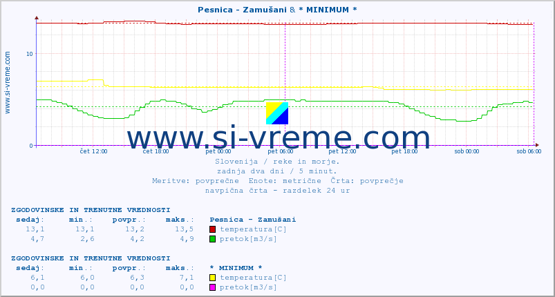 POVPREČJE :: Pesnica - Zamušani & * MINIMUM * :: temperatura | pretok | višina :: zadnja dva dni / 5 minut.