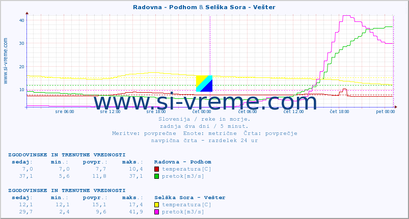 POVPREČJE :: Radovna - Podhom & Selška Sora - Vešter :: temperatura | pretok | višina :: zadnja dva dni / 5 minut.