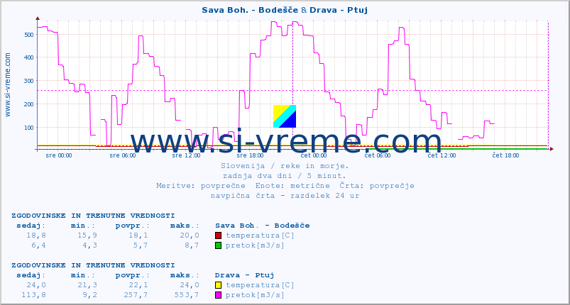 POVPREČJE :: Sava Boh. - Bodešče & Drava - Ptuj :: temperatura | pretok | višina :: zadnja dva dni / 5 minut.