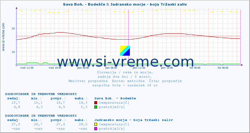 POVPREČJE :: Sava Boh. - Bodešče & Jadransko morje - boja Tržaski zaliv :: temperatura | pretok | višina :: zadnja dva dni / 5 minut.