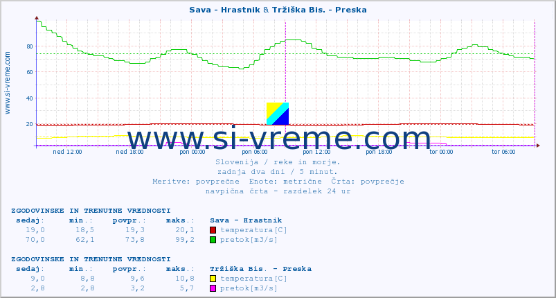 POVPREČJE :: Sava - Hrastnik & Tržiška Bis. - Preska :: temperatura | pretok | višina :: zadnja dva dni / 5 minut.