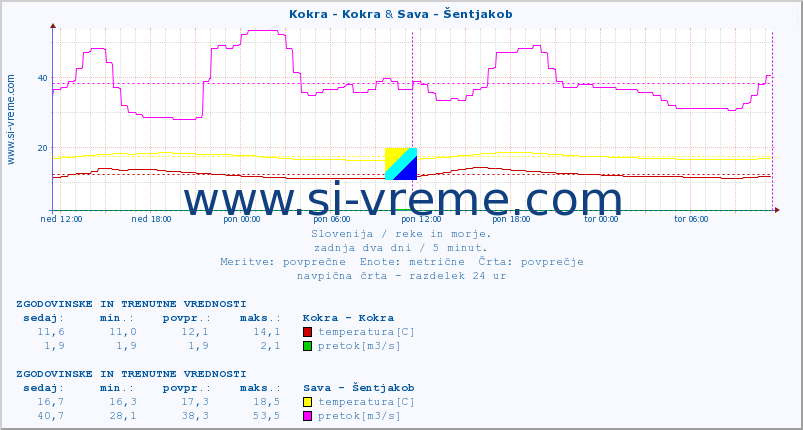 POVPREČJE :: Kokra - Kokra & Sava - Šentjakob :: temperatura | pretok | višina :: zadnja dva dni / 5 minut.