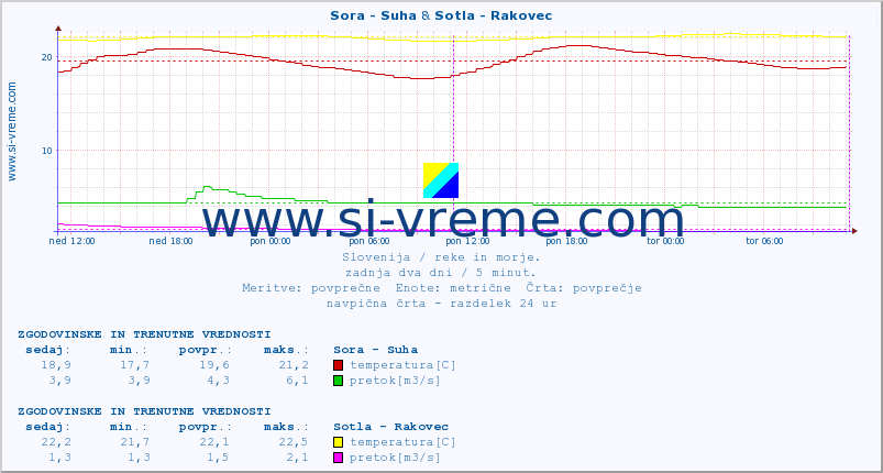 POVPREČJE :: Sora - Suha & Sotla - Rakovec :: temperatura | pretok | višina :: zadnja dva dni / 5 minut.