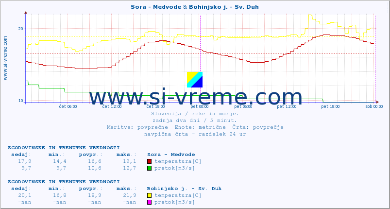 POVPREČJE :: Sora - Medvode & Bohinjsko j. - Sv. Duh :: temperatura | pretok | višina :: zadnja dva dni / 5 minut.