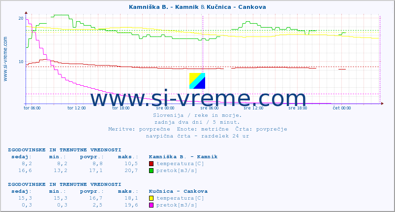 POVPREČJE :: Kamniška B. - Kamnik & Kučnica - Cankova :: temperatura | pretok | višina :: zadnja dva dni / 5 minut.